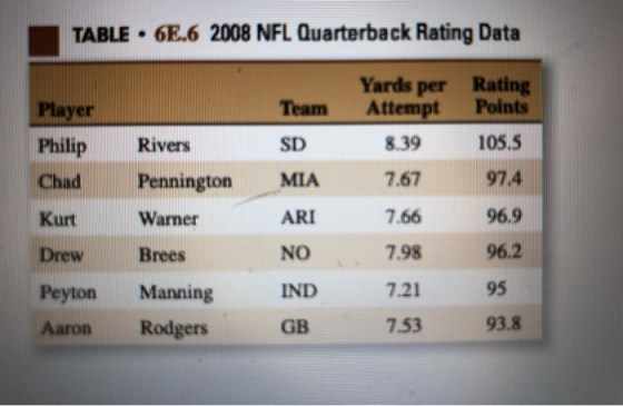 TABLE 6E.6 2008 NFL Quarterback Rating Data Yards per Rating Team AttemptPoints Player 105.5 SD 8.39 Philip Rivers ChadPennin