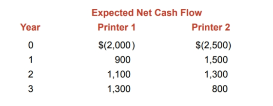 Expected Net Cash Flow Printer1 Printer 2 $(2,500) 1,500 1,300 800 Year $(2,000) (0 900 1,100 1,300 2