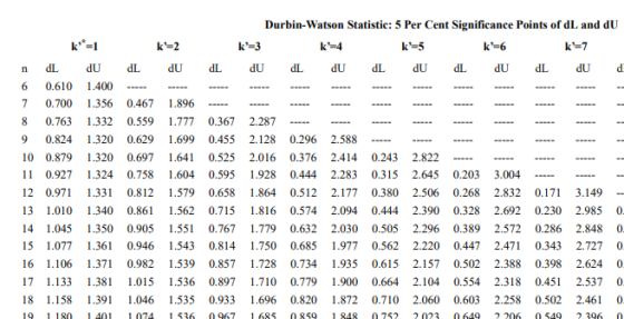 Durbin-Watson Statistic: 5 Per Cent Significance Points of dL and dU k 6 k 2 k 4 k 7 n dL dUdL dUdLdUdL d dL d dL dU dL dU d