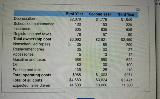 he c First Year Second Year Third Year Depreciation $2,879 $1,776 $1,545 Scheduled maintenance 100 153 220 Insurance 635 635