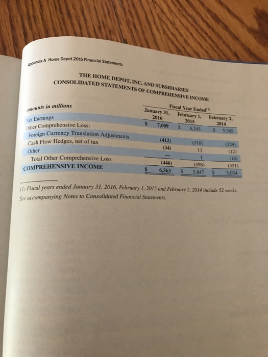 Appendix A Home Depot 2015 Financial Statements THE HOME DEPOT, INC. AND SUBSIDIARIES CONSOLIDATED STATEMENTS OF COMPREHENSIV