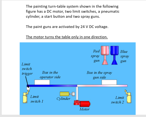 The painting turn-table system shown in the following figure has a DC motor, two limit switches, a pneumatic cylinder, a star