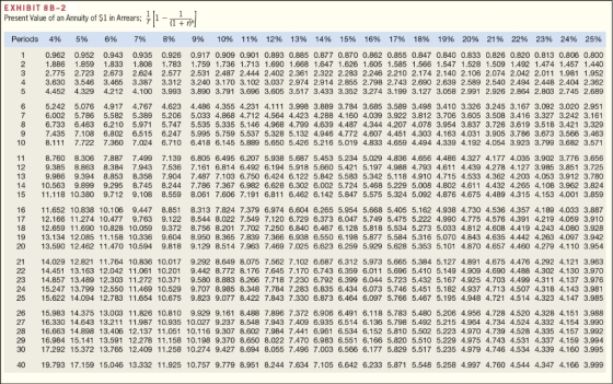 EXHIBIT 8 B-2 Present Value of an Annuity of $1 in Arrears; (1 Periods 4% 5% 6% 7% 8% 9% 10% 11% 12% 13% 14% 17% 18% 19% 20%