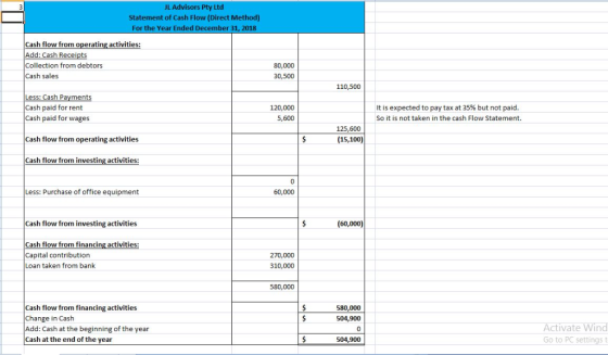 JL Advisors Pty Ltd Statement of Cash Flow (Direct Method) For the Year Ended December 31, 2018 Cash flow from rating activit