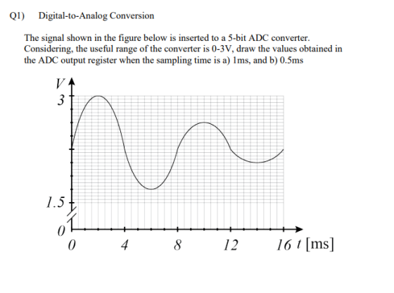Q1) Digital-to-Analog Conversion The signal shown in the figure below is inserted to a 5-bit ADC converter Considering, the u