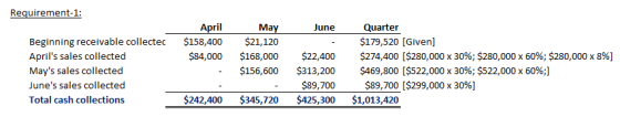 Asgoril June Quarter 179,520 [Given] $274,400 [$280,000 x 30%; $280,000 x 60%; $280,000 x 8%) $469,800 [ $522,000 x 30%; $522