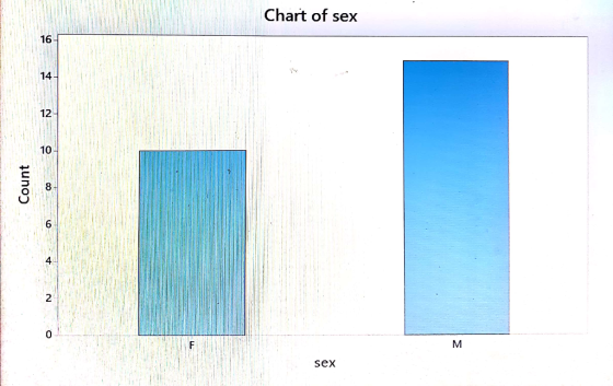 Chart of sex 16 14 12 10 8 6 4 0 sex Count 21