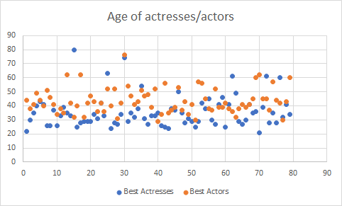 Age of actresses/actors 70 501 . 40 20 Tii Tii 20 40 50 70 80 Best Actresses Best Actors