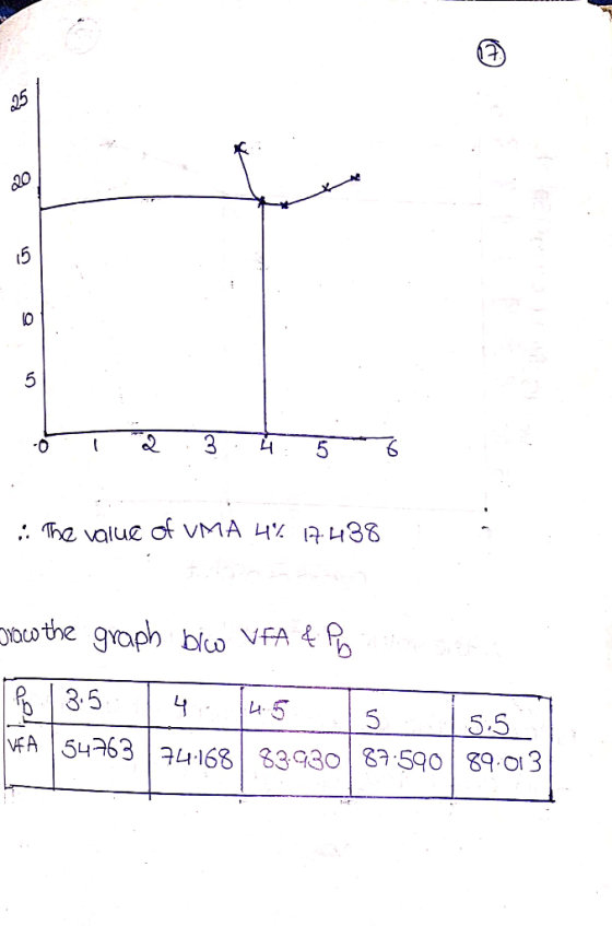 15 0 5 The value ot VMA 4% R 438 yco the groph blo VFA &P 35 5.5 33930 87.590 89.013 | VF A| 54263|4168