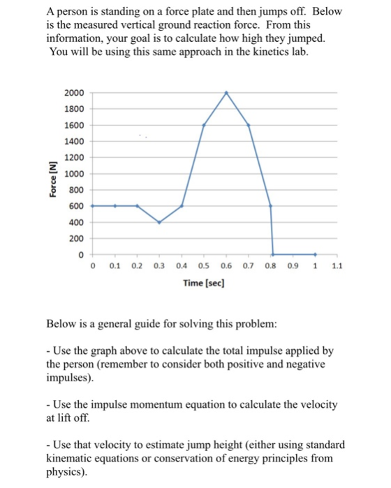 A person is standing on a force plate and then jumps off. Below is the measured vertical ground reaction force. From this inf