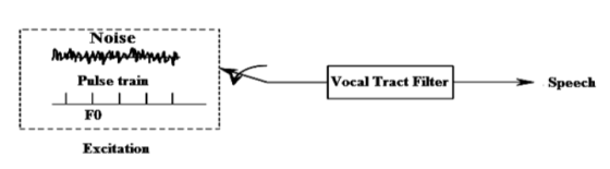 Noise Vocal Tract Filter Pulse train Speech FO Excitation
