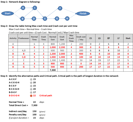 Step 1: Network diagram is following: A F Start Finish B Step 2: Draw the table listing Max crash time and Crash cost per uni