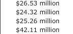 $26.53 million $24.32 million $25.26 million $42.11 million