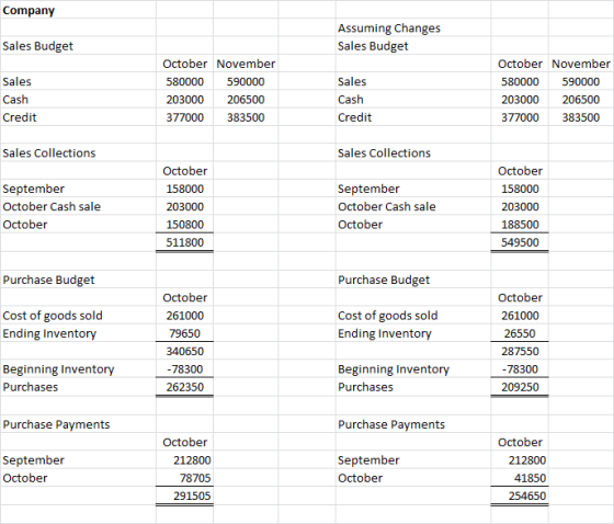 Company Assuming Changes Sales Budget Sales Budget October November October November Sales Sales 580000 590000 580000 590000