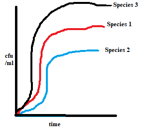 Species 3 Species 1 Species 2 cfu ml time