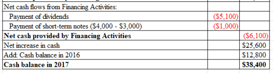 Net cash flows from Financing Activities: $5,100 Payment of dividends (S1,000) Payment of short-term notes (S4,000 - S3,000)