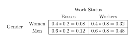 Work Status Workers Bosses Women 0.4 0.2 0.08 0.4 0.80.32 Gender Men 0.6 0.2 0.12 0.6 0.8 0.48