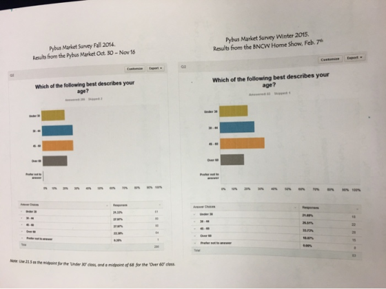 Pybus Market Survey Winter 2015. Results from the BNCW Home Show, Feb. 7th Pybus Market Survey Fall 2014. Results from the Py