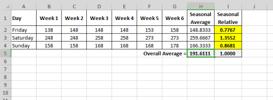 A B C E G H Seasonal Seasonal Week 5 1 Day Week 1 Week 2 Week 3 Week 4 Week 6 Average Relative 2 Friday 3 Saturday 4 Sunday 1