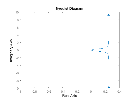 Nyquist Diagram 10 8 6 4 2 4 6 -8 -10 -1 0.4 0.2 -0.2 -0.4 -0.6 -0.8 Real Axis Imaginary Axis CC