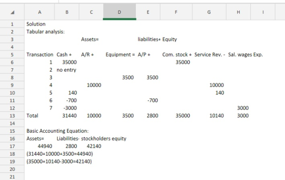 A C F F G H Solution 1 Tabular analysis: 2 Assets liabilities+ Equity 3 4 Equipment A/P Transaction Cash Service Rev. Sal. wa