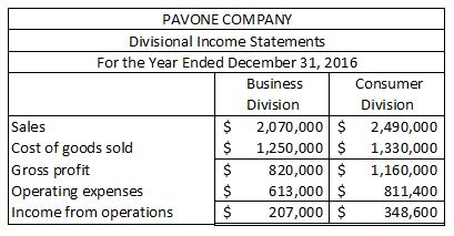 PAVONE COMPANY Divisional Income Statements For the Year Ended December 31, 2016 Business Consumer Division Division 2,070,00