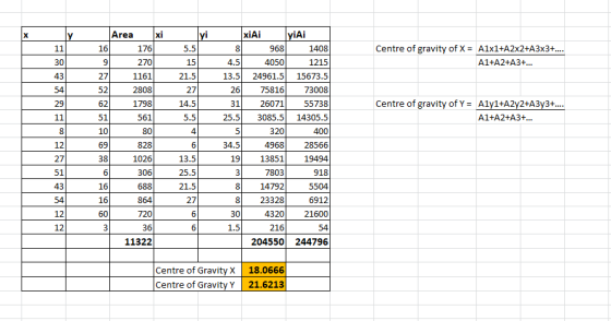 yi yiAi xi xiAi Area X Centre of gravity of X 11 16 176 5.5 8 968 1408 A1x1+A2x2+A3x3+.... 30 9 270 15 4.5 4050 1215 A1+A2+A3