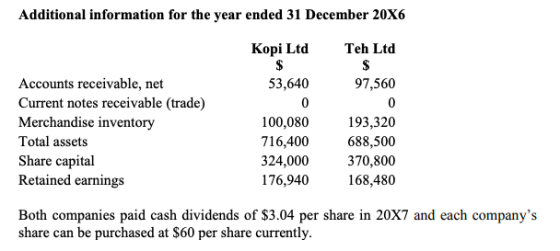 Additional information for the year ended 31 December 20X6 Kopi Ltd Teh Ltd Accounts receivable, net 53,640 97,560 Current no