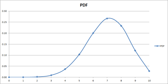 PDF 0.30 0.25 0.20 0.15 PDF 0.10 0.05 0.00 C 1 2 4. 5 6 7 8 10