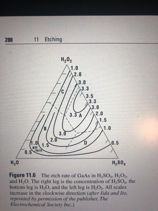 288 11 Etching H202 1.0 2.0 3.0 3.3 3.5 3.3 3.0 3.3 A2.0 1.5 1.0 3. 2.0 01. 0.5 um H20 H2S04 Figure 11.6 The etch rate of GaA