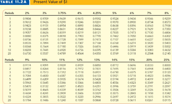 Present Value of $1 TABLE 11.2A 3% 3.75% 4.25% 0.9639 0.9290 0.9524 0.9070 0.8638 0.9615 0.9246 0.8890 0.8548 0.8219 0.9434 0
