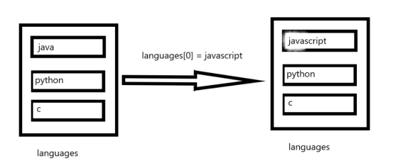 javascript java languages[0] =javascript python python languages languages
