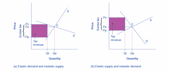 Pc 0 Tax Pp revenue Tax revenue Qt Qe Qt Qe Quantity Quantity (b) Elastic supply and inelastic demand (a) Elastic demand and