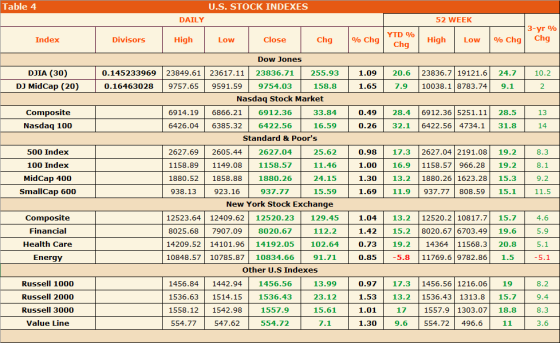 Table 4 U.S. STOCK INDEXES 52 WEEK DAILY 3-yr % YTD % Chg % Chq Index Divisors High Close Chg High % Chq Low Low Chg Dow Jone