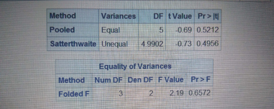 Method | Variances DF t Value Pr» Satterthwaite-Unequal-49902-07304956- Equality of Variances 5 069 05212 Pooled Equal Method