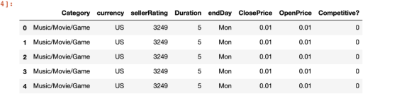 4 ] Category currency sellerRating Duration endDay ClosePrice OpenPrice Competitive? 0 Music/Movie/Game US Mon 0.01 3249 5 0.