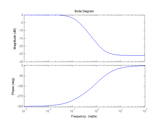 Bode Diagram 彝 -5 10 -15 20 -25 -30 彝 -90 -180 -270 -360 10 10 10 10 10 10 Frequency (rad/s)