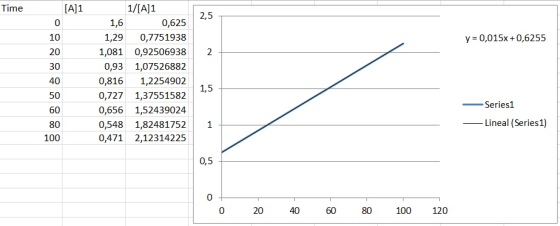 1/[A]1 Time [A]1 2,5 0 1,6 0,625 y 0,015x 0,6255 0,7751938 10 1,29 20 1,081 0,92506938 2 0,93 1,07526882 30 0,816 40 1,225490