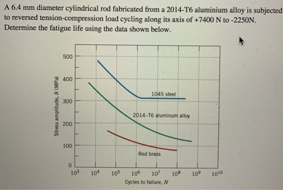 A 6.4 mm diameter cylindrical rod fabricated from a 2014-T6 aluminium alloy is subjected to reversed tension-compression load