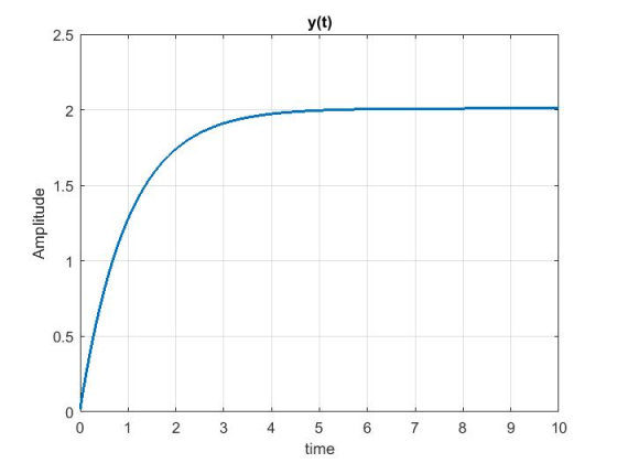 y(t) 2.5 2 ao 1.5 0.5 0 0 123 4 5 67 8 9 10 time