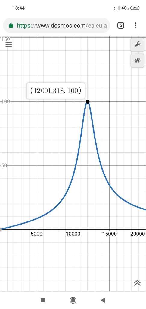 18:44 a https://www.desmos.com/calcula : (12001.318, 100) 100 50 20000 5000 10000 15000