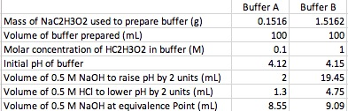Buffer ABufferB Mass of NaC2H302 used to prepare buffer (g) Volume of buffer prepared (mL) Molar concentration of HC2H302 in