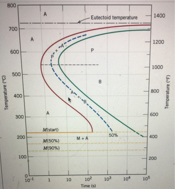 800 A 1400 Eutectoid temperature 700 A 1200 P 600 1000 500 A 800 400 A 600 300 M(start) 50% 400 200 M+ A M(50%) M(90%) 100 20