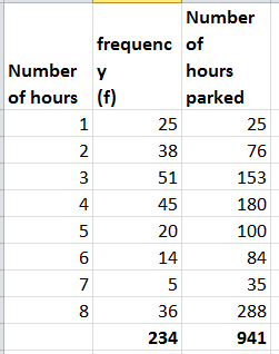 Number frequenc of Number y hours of hours (f parked 1 25 25 76 2 38 153 3 51 180 4 45 5 20 100 6 14 84 7 5 35 36 8 288 234 9