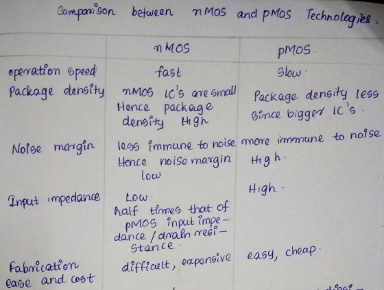Compoa son betueen mMos and pMos Technolog es n MOS prMos glow eperation oped fast Package denstty mmos icsPackage density t