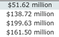 $51.62 million $138.72 million 199.63 million $161.50 million