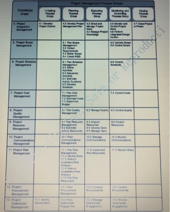 Projeol Llarigarnani Pro aae Groupa Inlialing Group Process Group 4. Project or Phase Iniegration Management Work ธ.. Pripa S