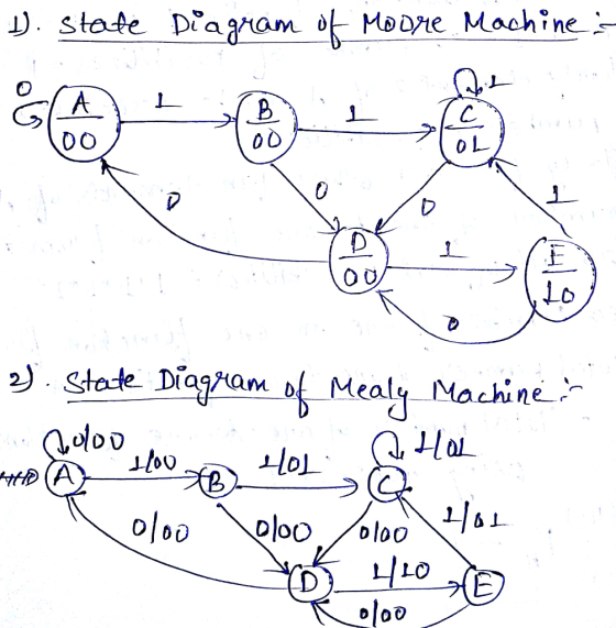 DO OL e) stodte DiagMeas Machine 0100 小1 0 LO