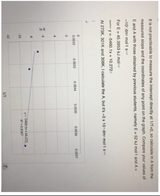 It is not practicable to measure the intercept directly at 1/T-0, so calculate In A from the measured slope and the coordinat