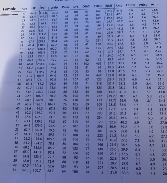 Female Age HT WT Waist Pulse SYS DIAS CHOL BMI Leg Elbow Wrist Arm 17 64.3 114.8 67.2 76 104 6 64 32 66.4 149.3 82.5 25 62.3